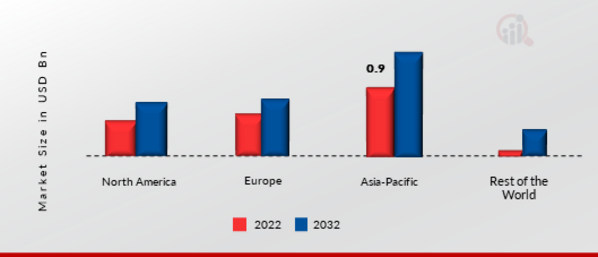 Automotive Keyless Entry Systems Market Share By Region 2022