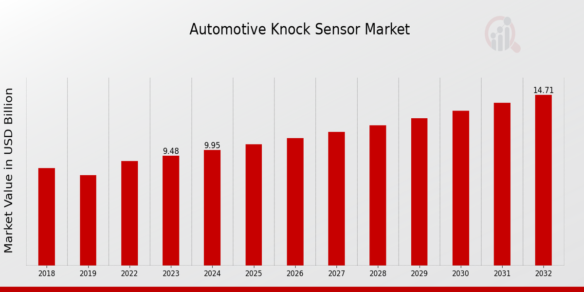 Aperçu du marché des capteurs de cliquetis automobiles
