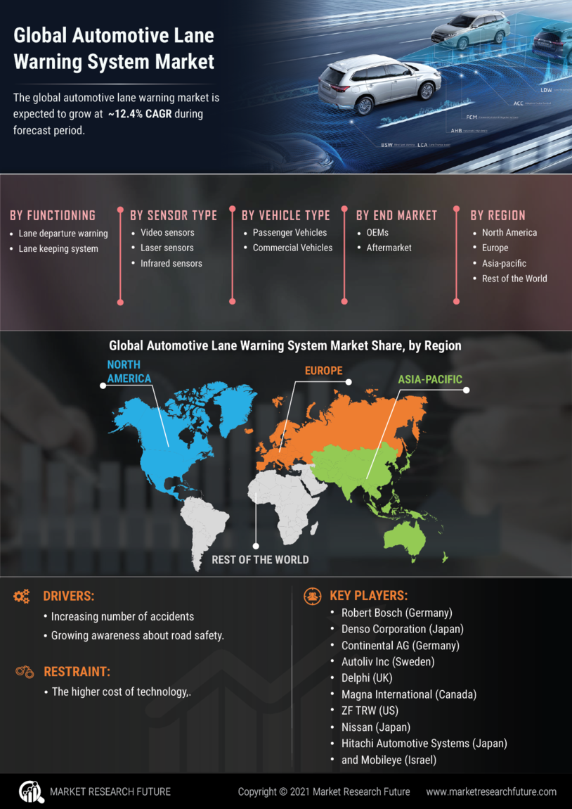 Automotive Lane Warning System Market Research Report - Global Forecast 2030 Infographic