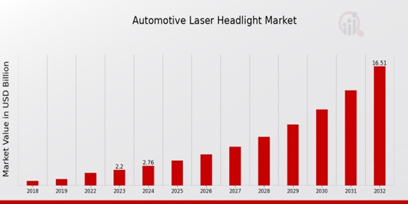 Automotive Laser Headlight Market Overview