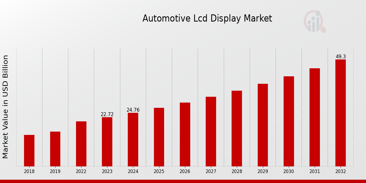 Automotive LCD Display  Market Overview