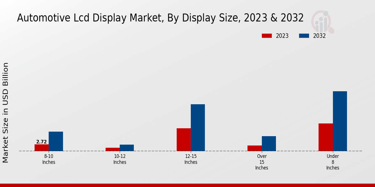 Automotive LCD Display Market By Display