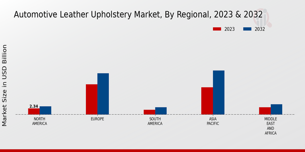 Automotive Leather Upholstery Market Regional