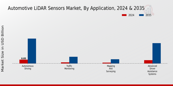 Automotive LiDAR Sensors Market Application Insights