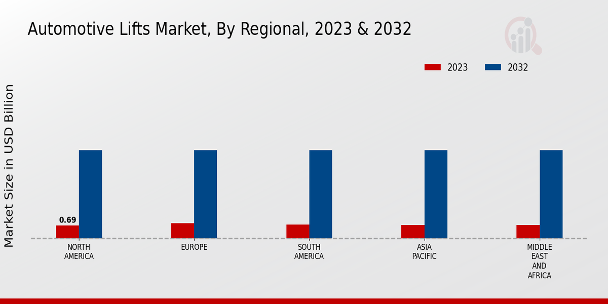 Automotive Lifts Market Regional