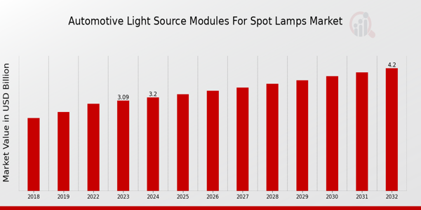 Automotive Light Source Modules For Spot Lamps Market Overview