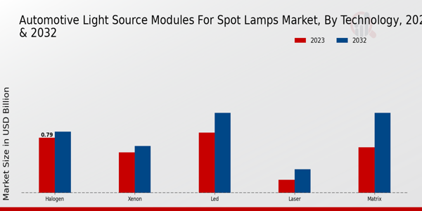 Automotive Light Source Modules For Spot Lamps Market by Technology