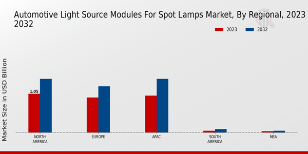 Automotive Light Source Modules For Spot Lamps Market by Region