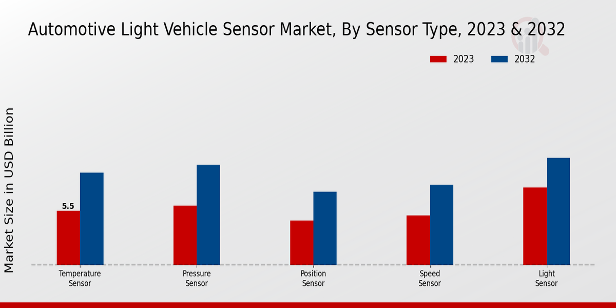 Automotive Light Vehicle Sensor Market Sensor Type Insights