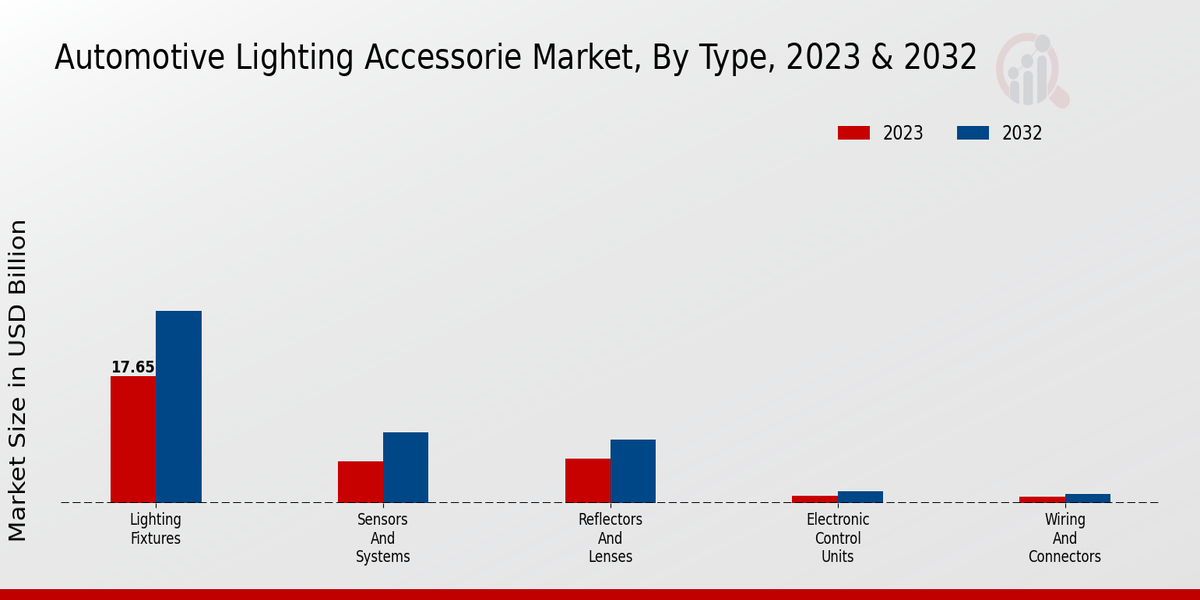 Automotive Lighting Accessories Market Type Insights
