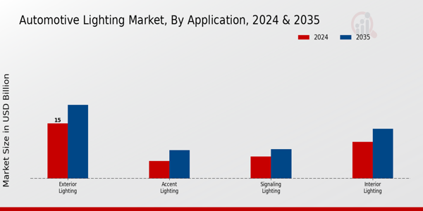 Automotive Lighting Market Application Insights