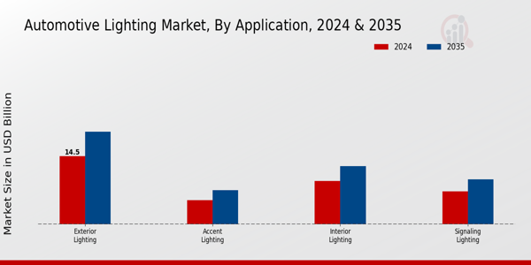 Automotive Lighting Market Application Insights