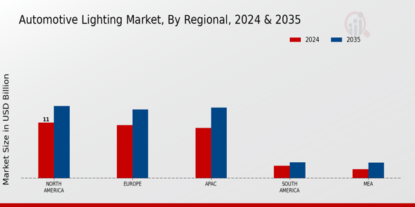 Automotive Lighting Market Regional Insights