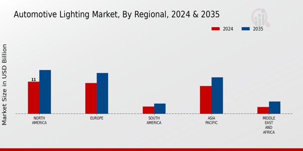 Automotive Lighting Market Regional Insights