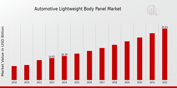 Automotive Light Weight Body Panel Market Overview