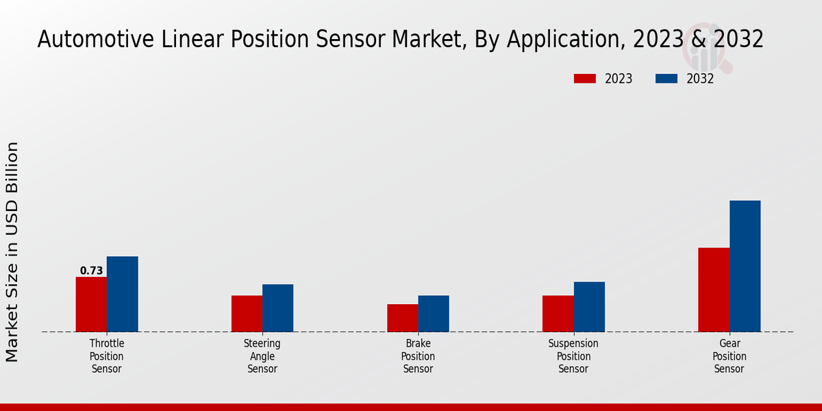 Automotive Linear Position Sensor Market Application Insights