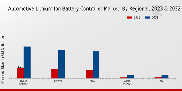 Automotive Lithium Ion Battery Controller Market Regional Insights 