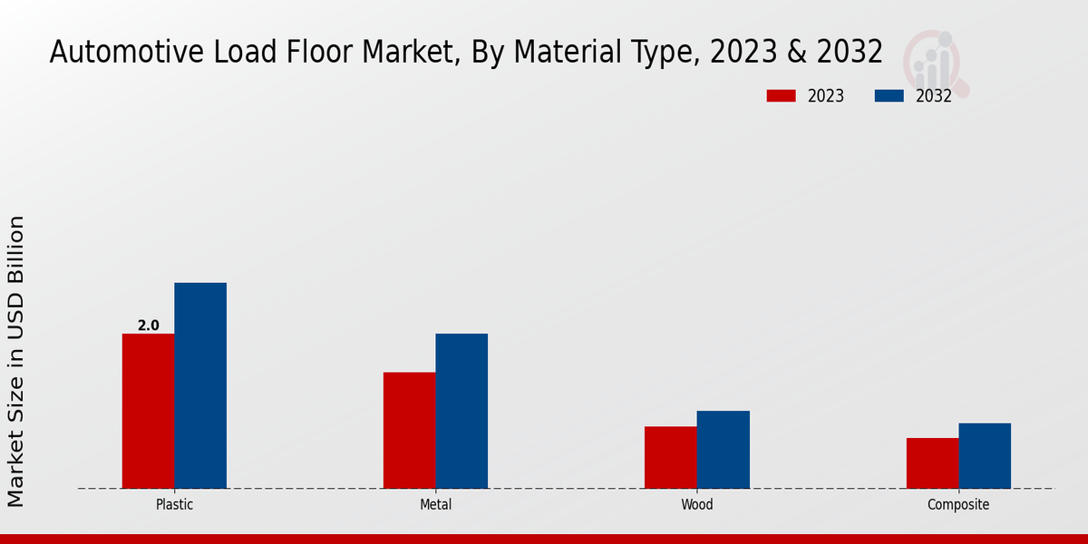 “汽车承载地板市场材料类型洞察”/