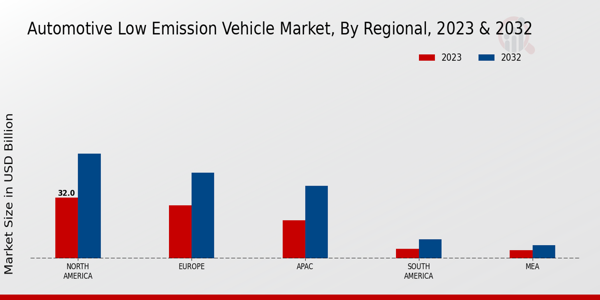 Automotive Low Emission Vehicle Market by Region