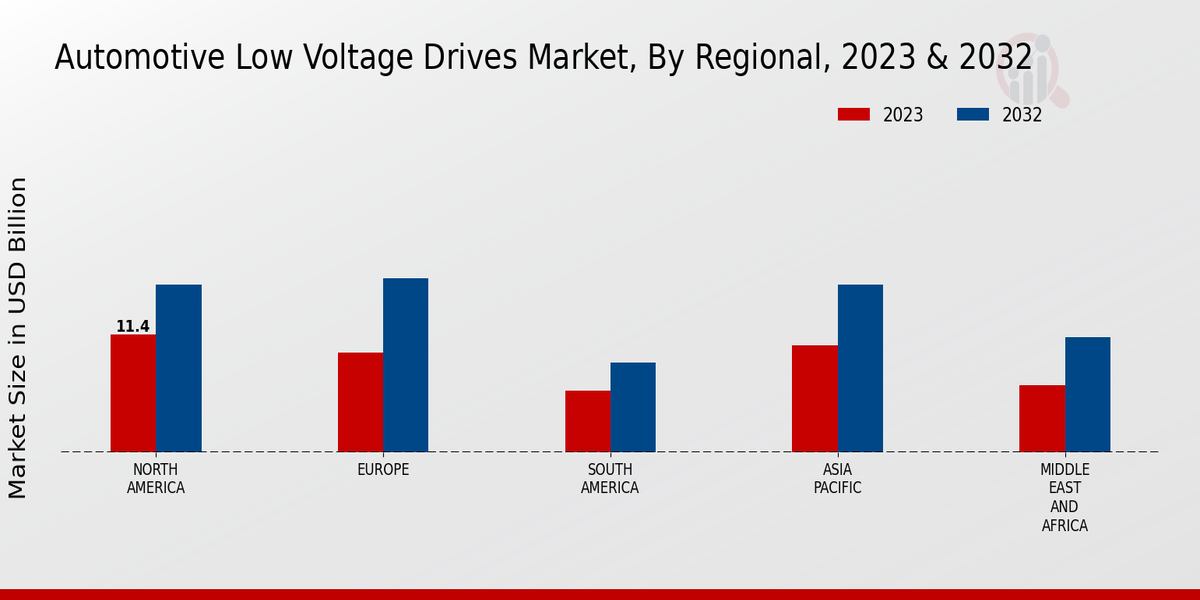 Automotive Low Voltage Drives Market Regional