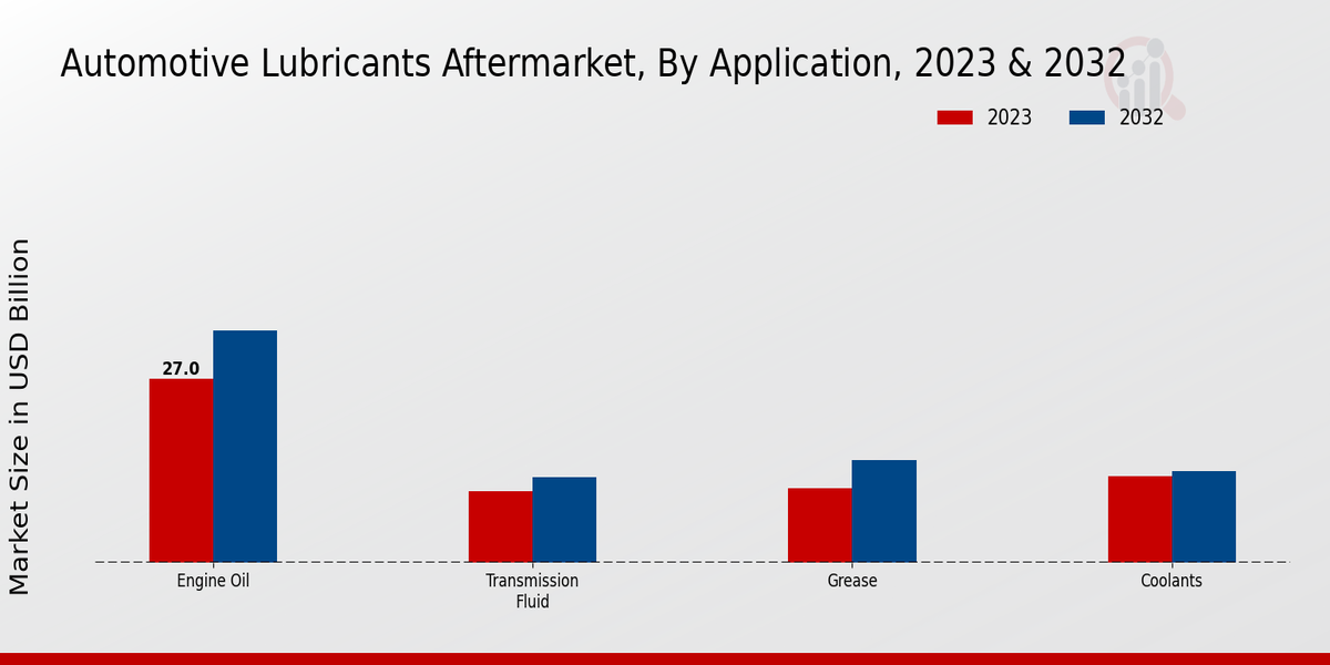 Automotive Lubricants Aftermarket Application Insights