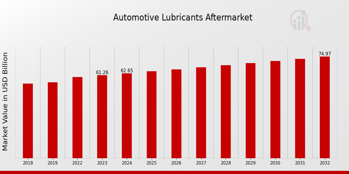 Automotive Lubricants Aftermarket Overview