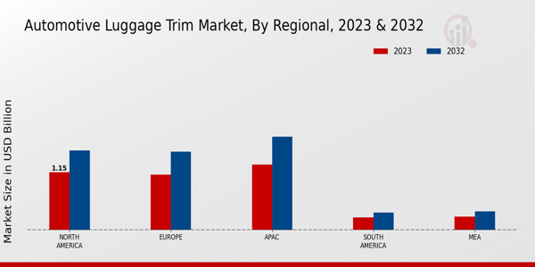 Automotive Luggage Trim Market Regional Insights 