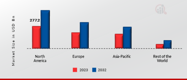 Automotive Luxury Vehicle Market Share By Region 2022