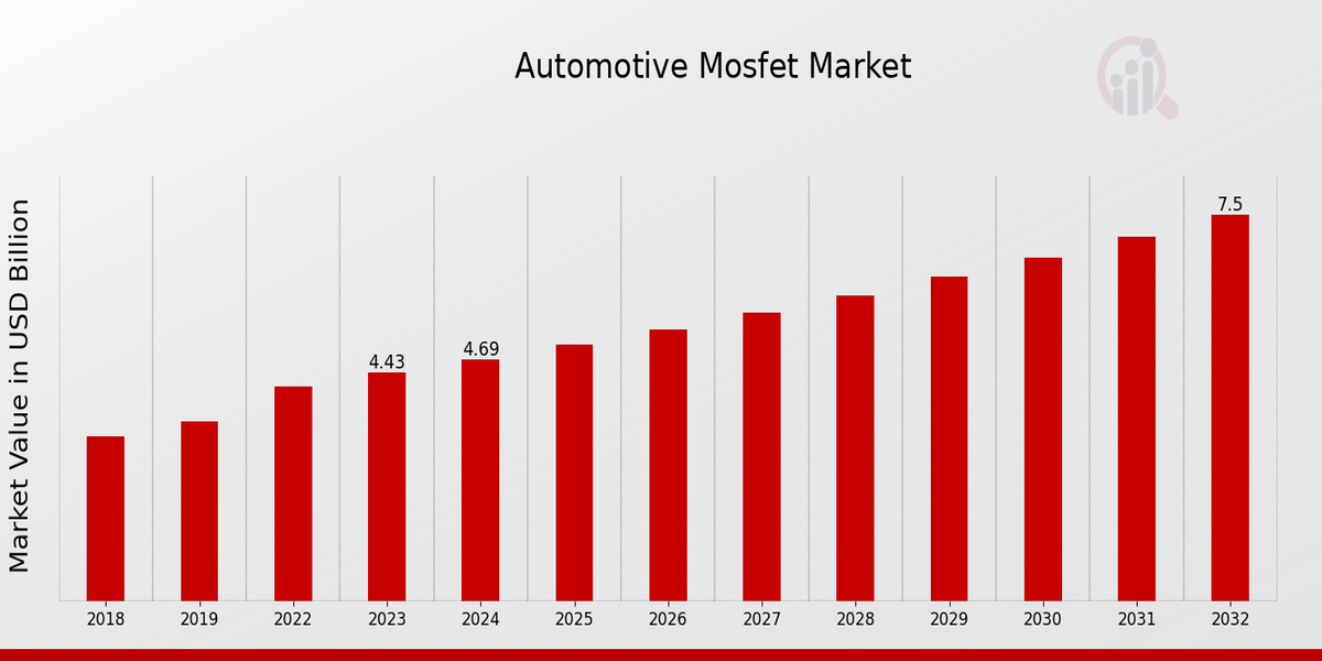 Automotive Mosfet Market Overview