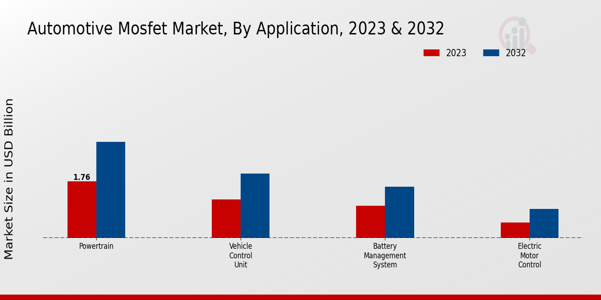 Automotive Mosfet Market by Application