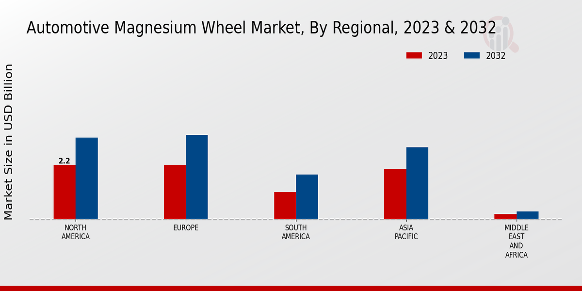 Automotive Magnesium Wheel Market Regional