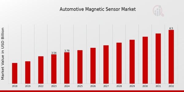 Automotive Magnetic Sensor Market Overview