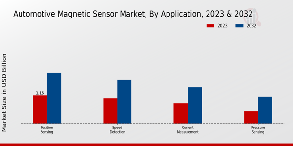 Automotive Magnetic Sensor Market by Application