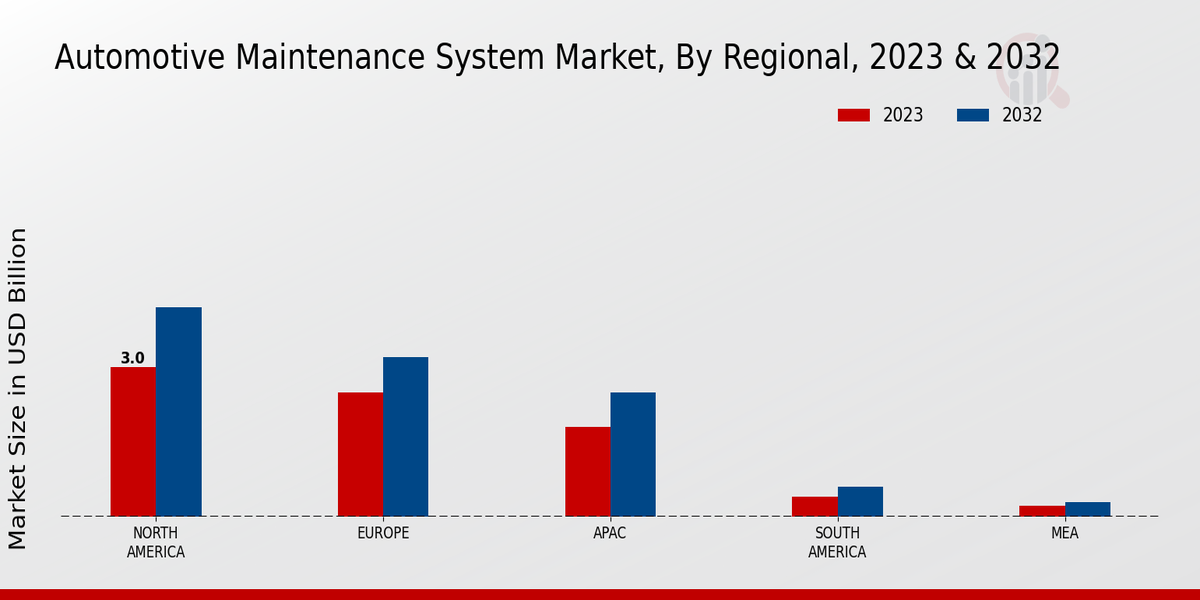 Automotive Maintenance System Market Regional Insights