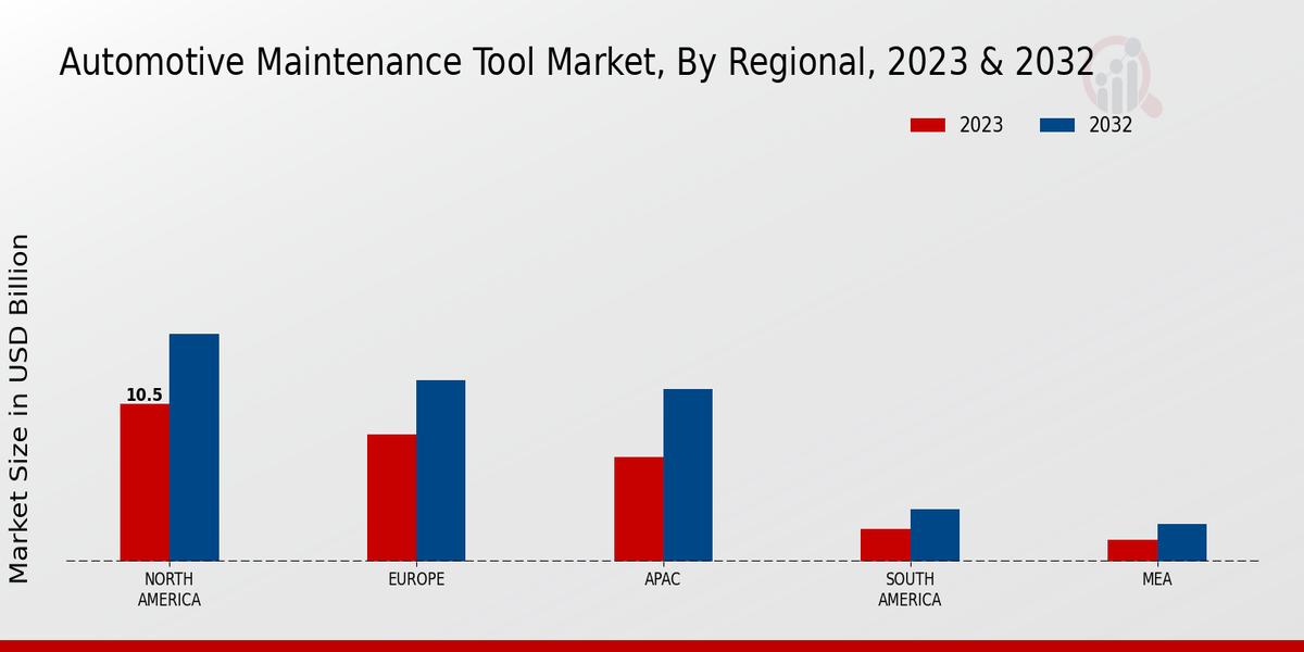 Automotive Maintenance Tool Market by Region