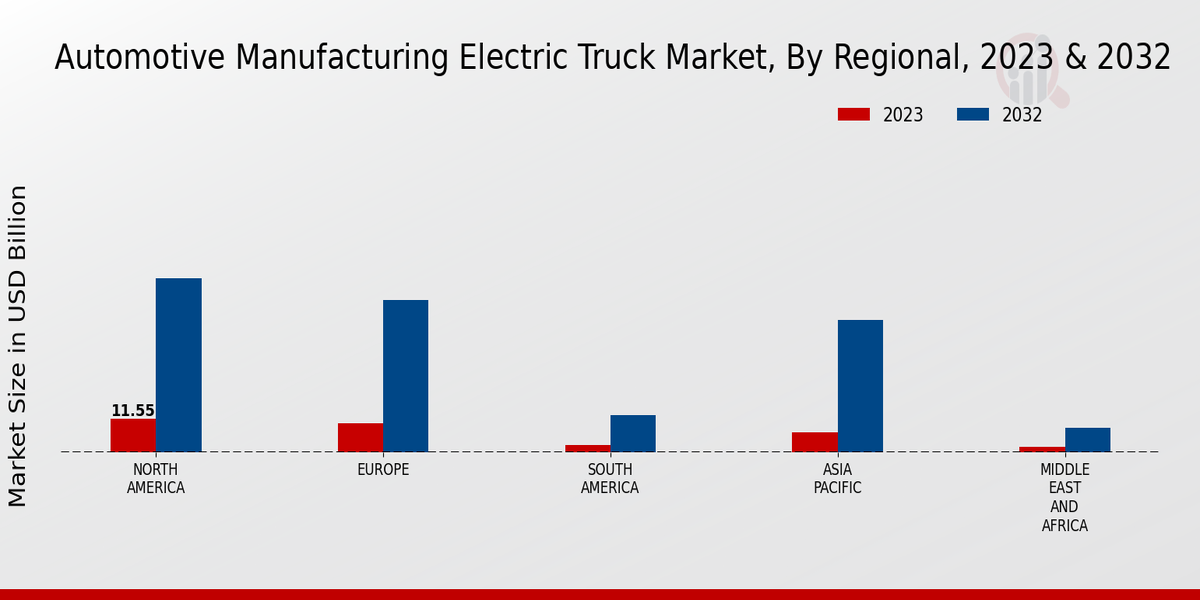 Automotive Manufacturing Electric Truck Market Regional Insights