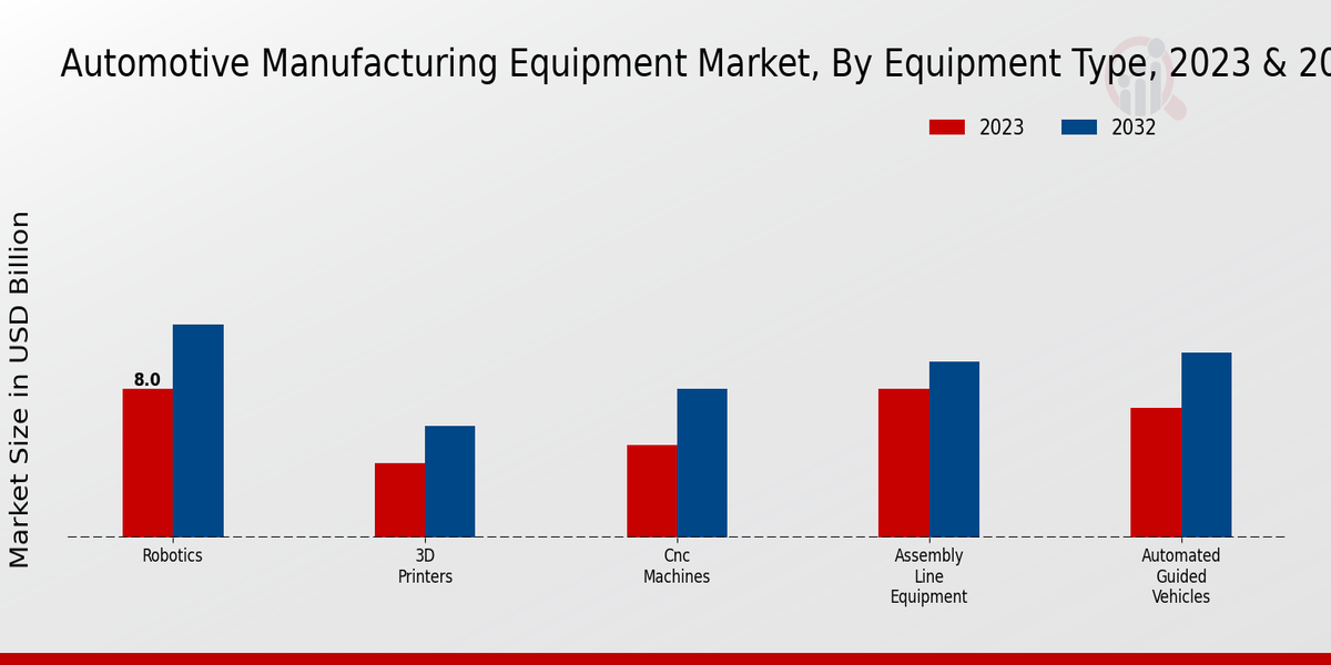 Automotive Manufacturing Equipment Market Equipment Type Insights