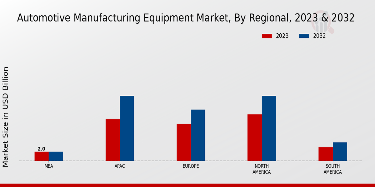 Automotive Manufacturing Equipment Market Regional Insights