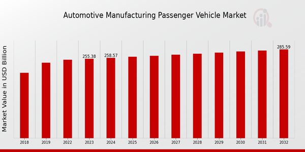 Automotive Manufacturing Passenger Vehicle Market Overview