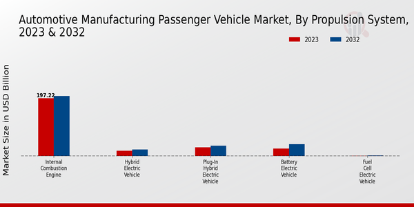 Automotive Manufacturing Passenger Vehicle Market, by Propulsion System 2023 & 2032