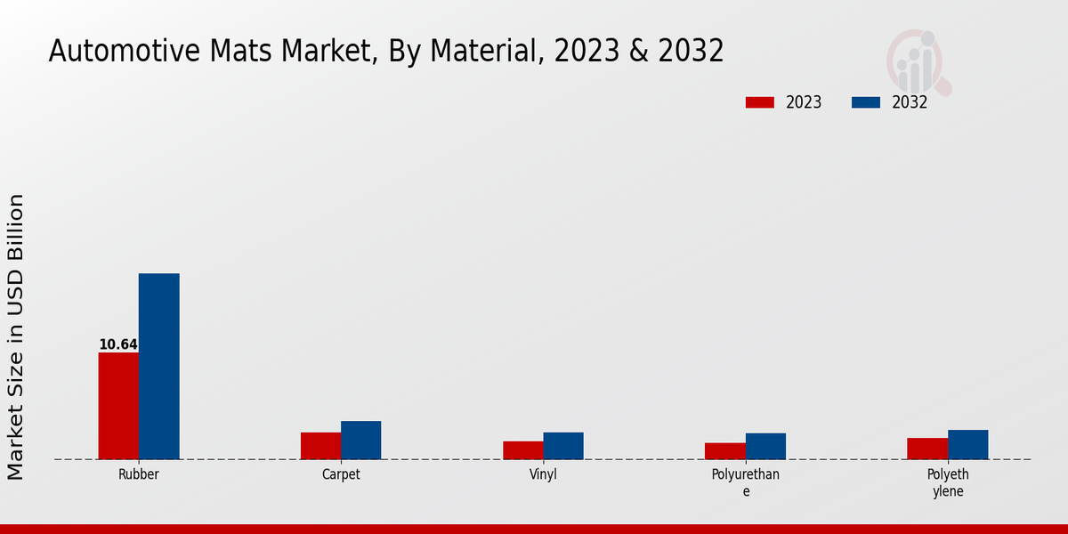 Automotive Mats Market Material