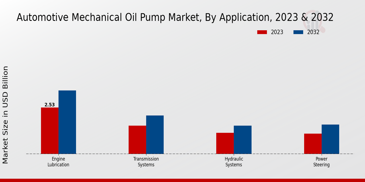 Automotive Mechanical Oil Pump Market by Application