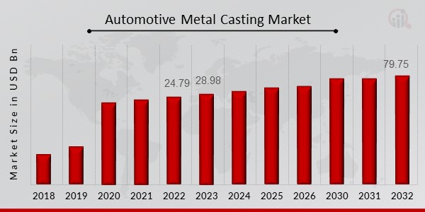 Automotive Metal Casting Market Overview