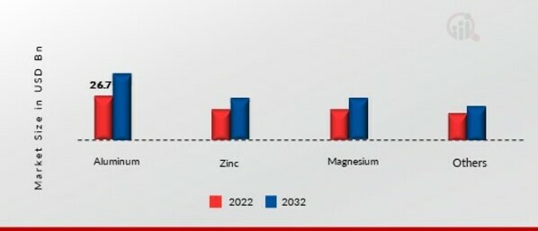 Automotive Metal Die Casting Market, by Metal