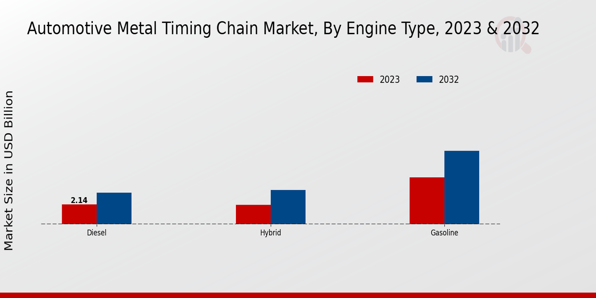 Perspectivas sobre el tipo de motor del mercado de cadenas de distribución de metal para automóviles