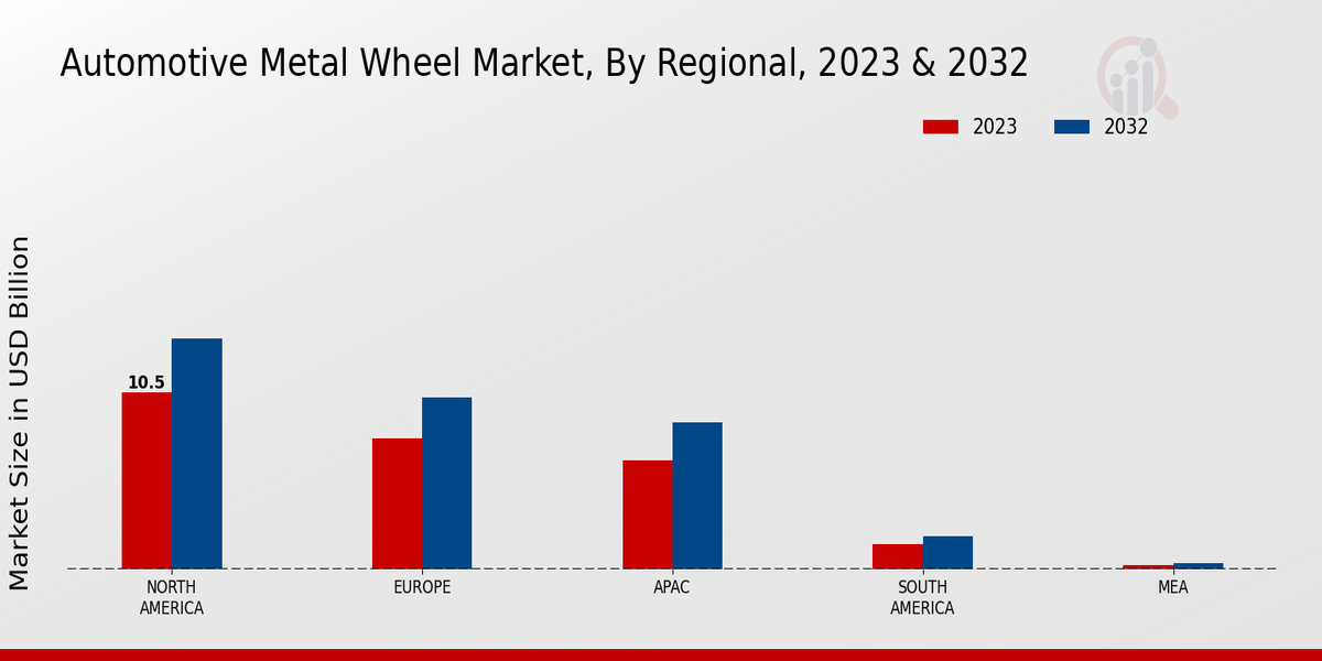 Automotive Metal Wheel Market Regional Insights