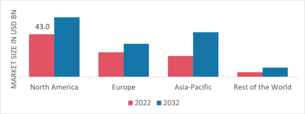 Automotive Metals Market Share By Region 2022 (USD Billion)
