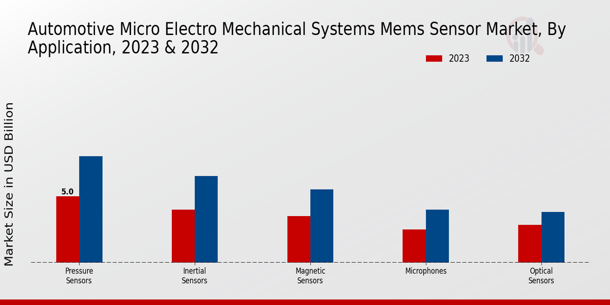 Automotive Micro Electromechanical Systems (MEMS) Sensor Market Application Insights