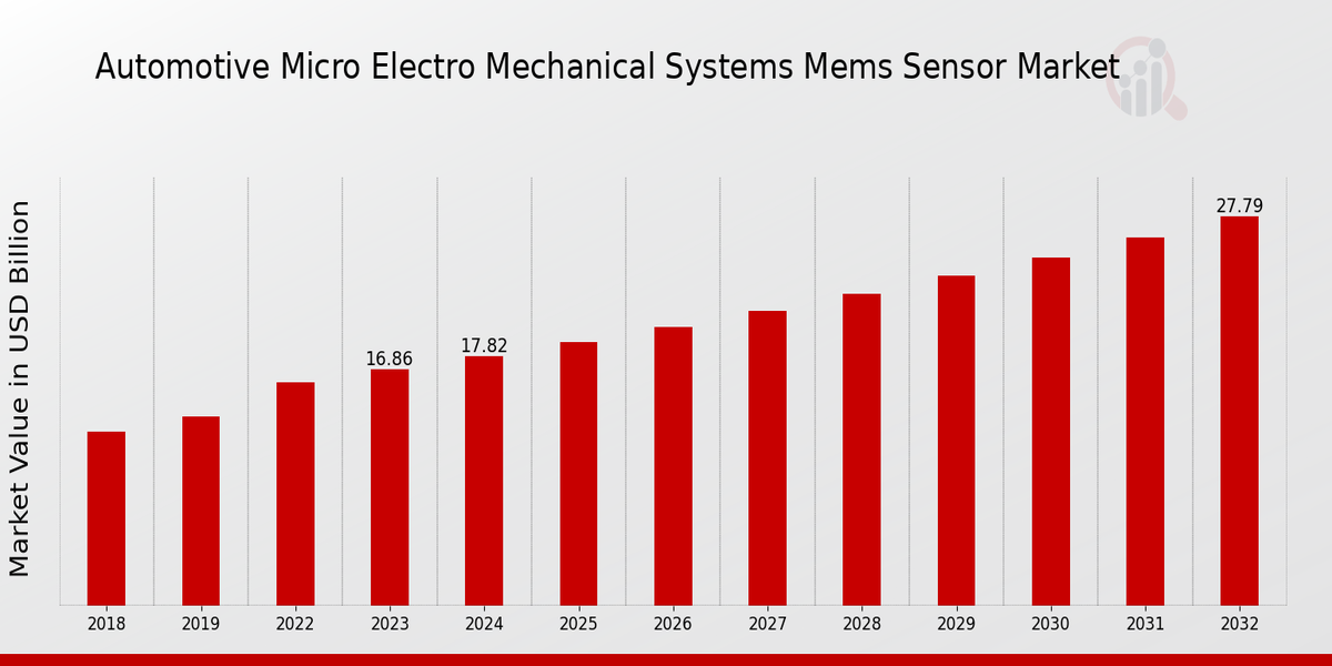 Automotive Micro Electromechanical Systems (MEMS) Sensor Market Overview