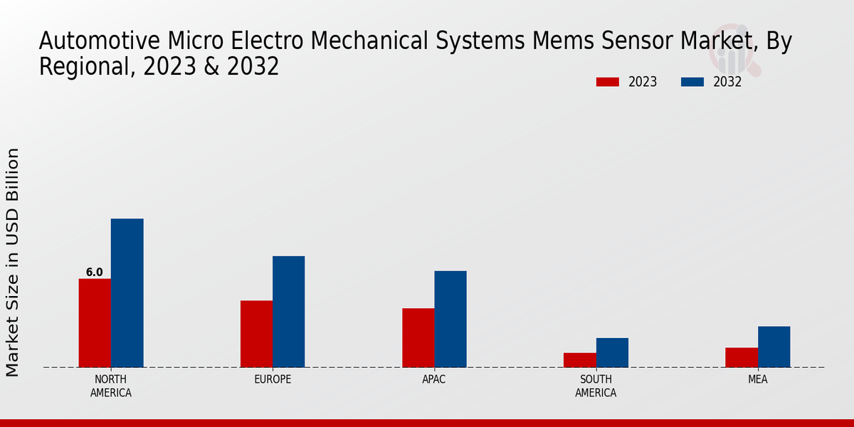 Automotive Micro Electromechanical Systems (MEMS) Sensor Market Regional Insights